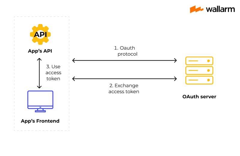 OAuth Workflow