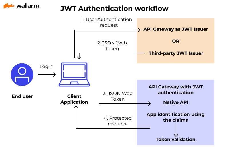 JWT Authentication