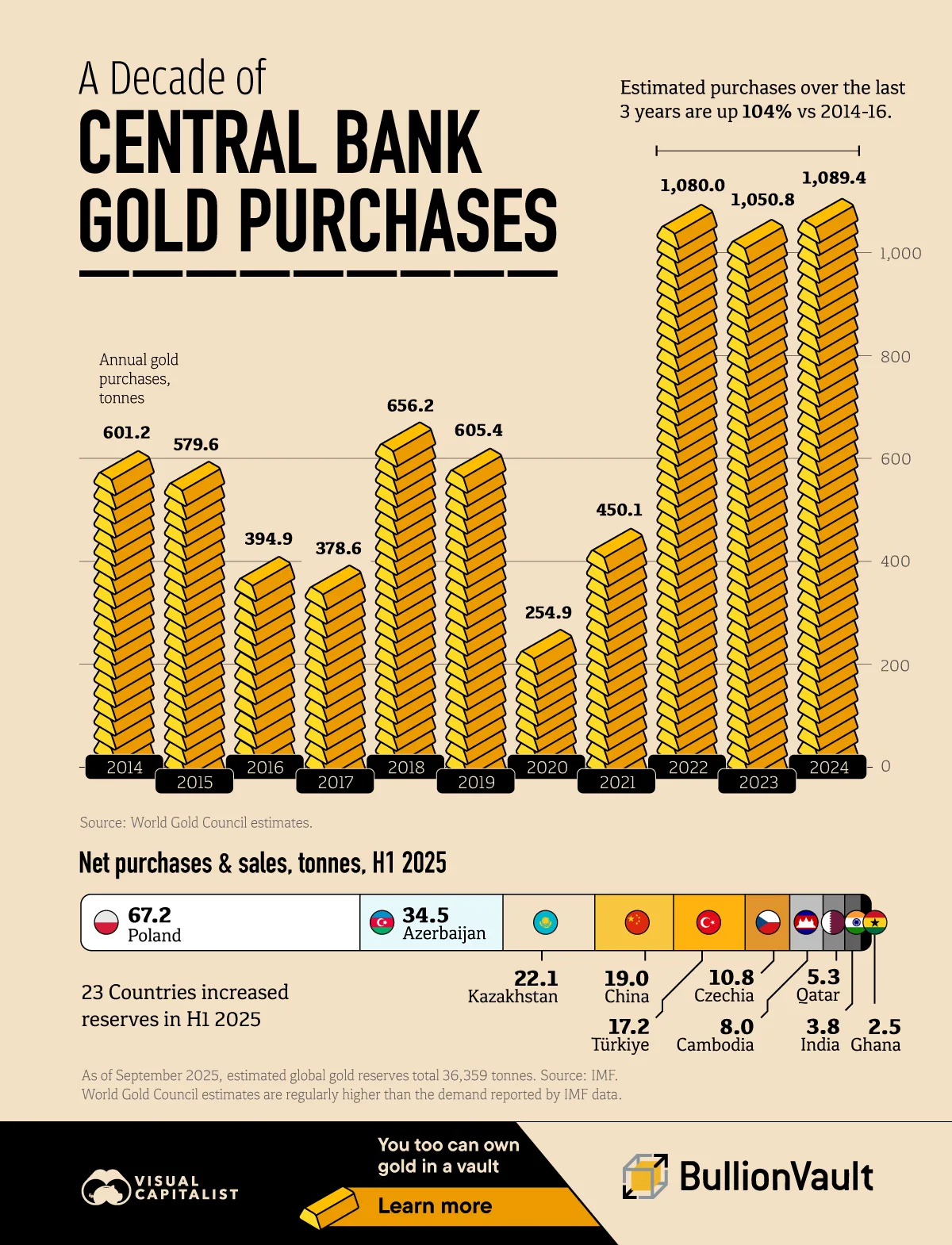 A Decade of Central Bank Gold Purchases - Visual Capitalist / BullionVault / World Gold Council